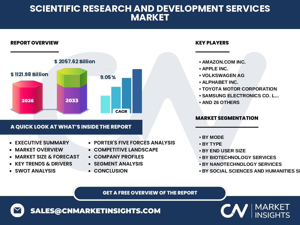 Scientific Research And Development Services Market