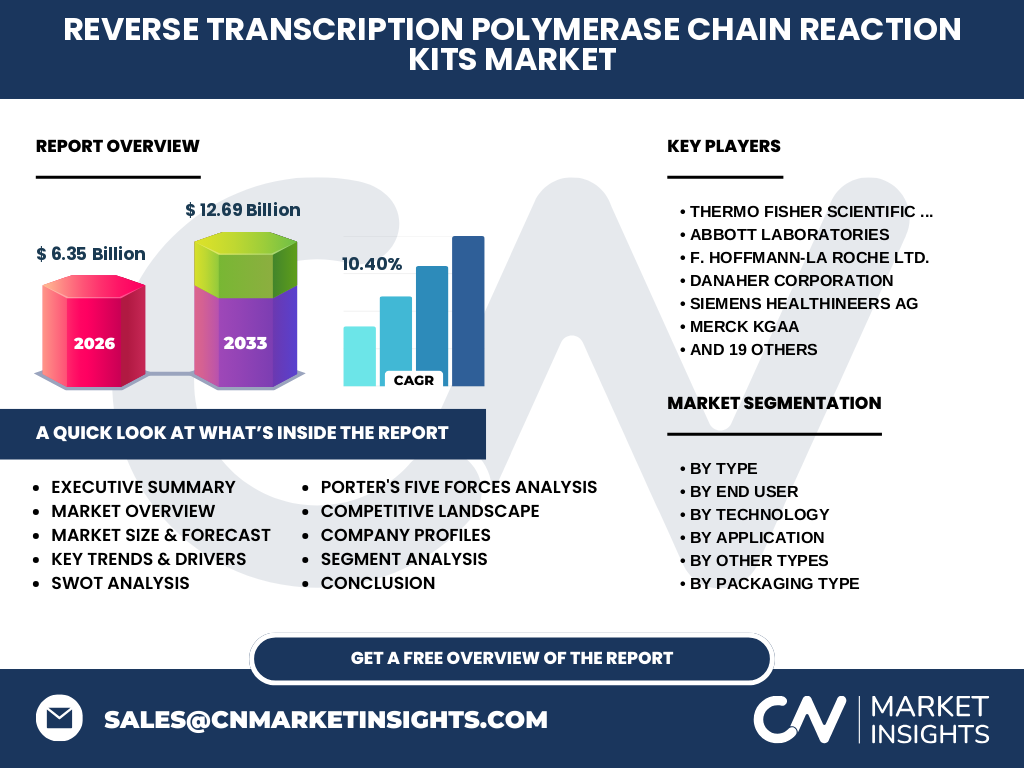 Reverse Transcription Polymerase Chain Reaction (RT PCR) Kits Market