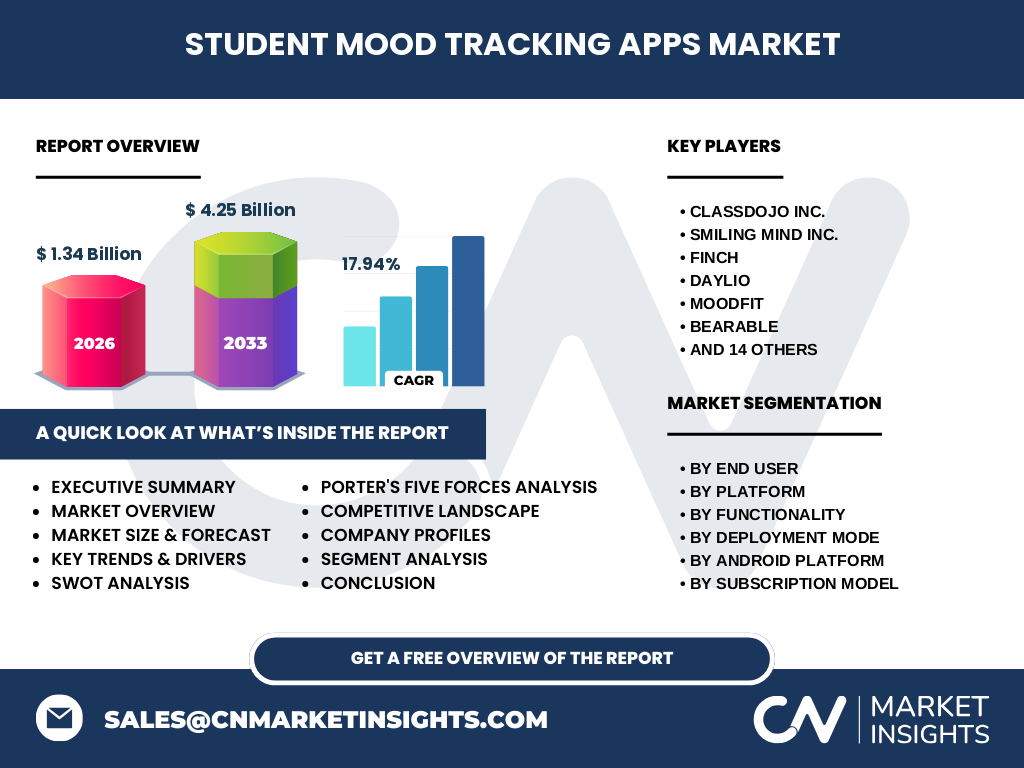 Student Mood Tracking Apps Market