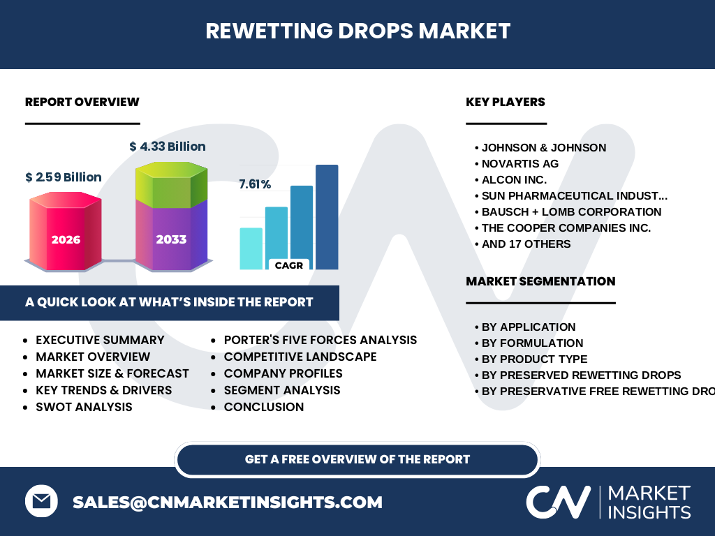 Rewetting Drops Market
