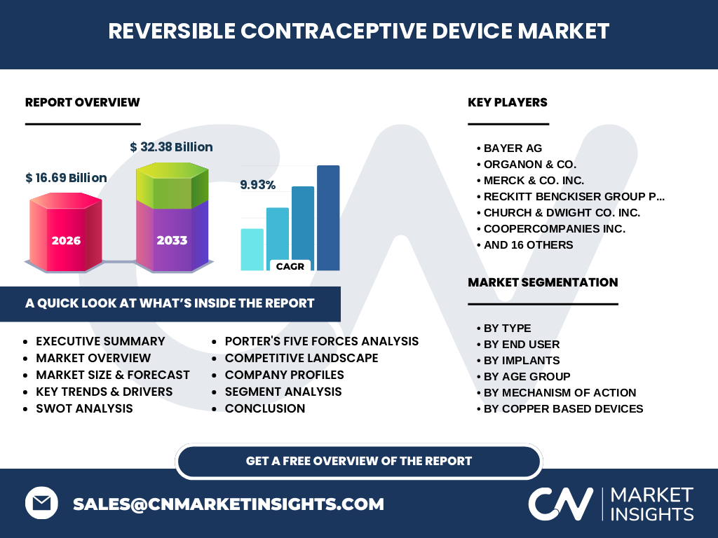 Reversible Contraceptive Device Market